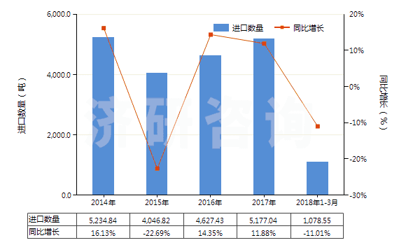 2014-2018年3月中國堅(jiān)木浸膏(HS32011000)進(jìn)口量及增速統(tǒng)計(jì)